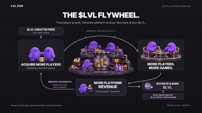 An infographic titled 'THE $LVL FLYWHEEL' from LVL.FUN explains a platform economy cycle using purple cartoon characters, showing how creator fees, player growth, revenue, and token buybacks interact.