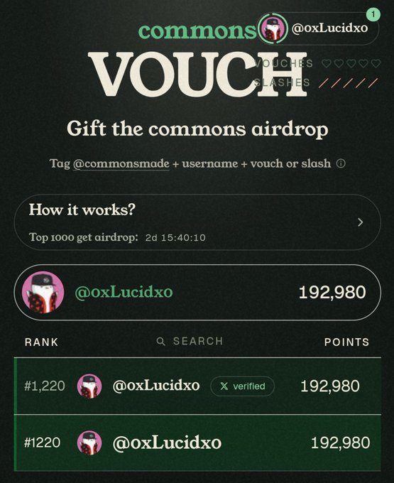 The image shows a leaderboard for the "commons" airdrop by @oxLucidxo, who is ranked #1,220 with 192,980 points, displayed on a dark "VOUCH SLASHES" themed interface inviting users to tag @commonsmade + username + vouch or slash. This visual supports the post claiming 192,980 points on @commonsmade while seeking additional vouches from others.