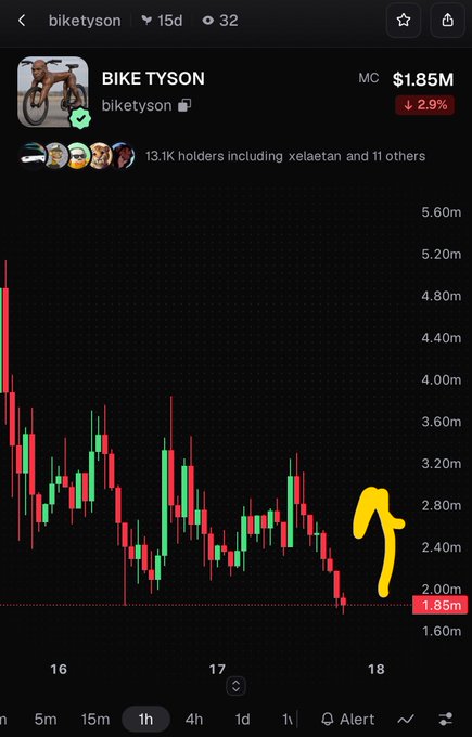 A cryptocurrency chart for 'BIKE TYSON' (ticker: biketyson) showing a market cap of $1.85M with a 2.9% decline, featuring a candlestick graph with a hand-drawn yellow arrow pointing upward and 13.1K holders.