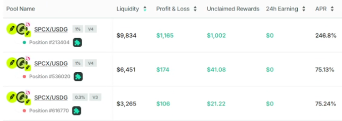 A table of liquidity pool statistics for SPCX/USDG pairs showing three positions with varying liquidity amounts, profits/losses ($9,834, $6,451, $3,265), and APR rates of 246.8%, 75.13%, and 75.24%.