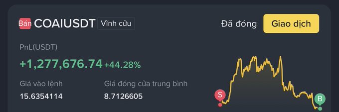 A screenshot of a Binance trading interface in Vietnamese showing a 'Bán COAIUSDT Vĩnh cửu' position with a PnL of +1,277,676.74 USDT (+44.28%), a price chart, and 'Giao dịch' (Trade) button.