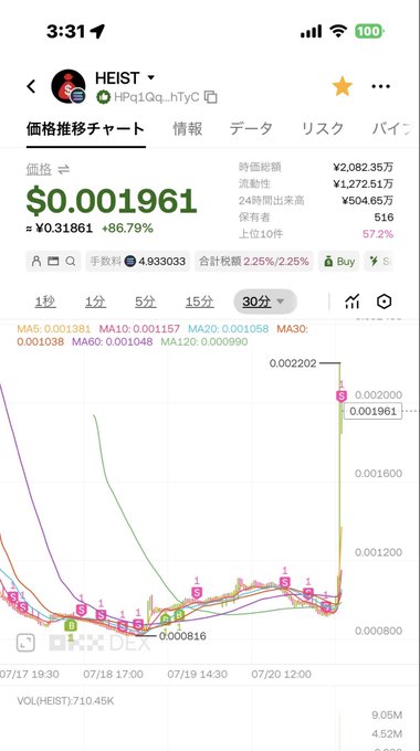 A cryptocurrency trading chart on a Japanese interface showing the HEIST token at $0.001961 with an 86.79% increase.