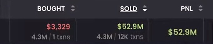 The image displays trading statistics showing a position where $3,329 was bought in 1 transaction and sold for $52.9M across 12K transactions, yielding a profit of $52.9M. These numbers directly support the post's claim of a trader turning a small initial investment into massive gains within 24 hours.