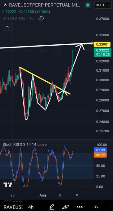 A TradingView candlestick chart for 'RAVEUSDT' on a 4h timeframe shows a +7.56% gain at 0.33222, with technical analysis lines drawn on the price action and a Stoch RSI indicator at the bottom.