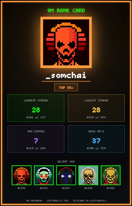 A "9M Rank Card" for username "_somchai" featuring a red skull pixel art avatar, showing stats including a current streak of 28, longest streak of 28, 7 nines hinted, and 37 days minting, with recent 9M skulls (#1998, #1982, #1957, #1830, #1488) displayed below. The card relates to the accompanying post by promoting the 1337skulls Discord community and NFT collection where users can type "!9mlont" in chat.