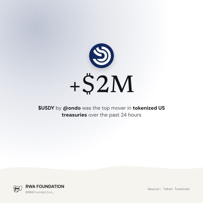 A graphic from RWA Foundation (@RWAFoundation_) showing +$2M for $USDY by @ondo as the top mover in tokenized US treasuries over the past 24 hours, sourced from Token Terminal.