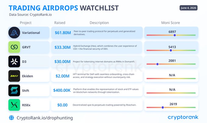 The image displays a screenshot of a trading platform called Trading Airdrops Watchlist, which allows users to collect points by launching tokens before they become available for trade. The table below showcases various cryptocurrencies that have had their token launches, along with their current market capitalization and some descriptions about the projects. Additionally, there are numbers and letters indicating how much points a user may accumulate based on certain factors related to the project launch. This visualization provides an overview of potential gains or losses in the trading scenario for users who choose to participate in it.