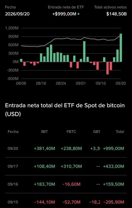 A financial chart in Spanish showing Bitcoin Spot ETF net flows, displaying a date of 2026/09/20 with net entry of +$999.00M and total net assets of $148.50B, with a bar chart of daily flows and a table breaking down entries for IBIT, FBTC, and GBT ETFs.