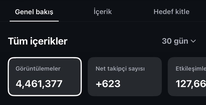 A social media analytics dashboard in Turkish shows 4,461,377 views ("Görüntülemeler") and a net follower increase of +623 ("Net takipçi sayısı") over the last 30 days, illustrating the measurable growth behind the user's recent success in combining their passion for football with content creation.