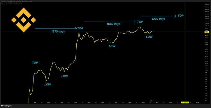A line chart for Binance Coin (BNB/USD) showing historical price action with multiple cycle tops and lows, illustrating a pattern of tops occurring every ~1,210–1,610 days since 2018 to project a potential target near $3,200.