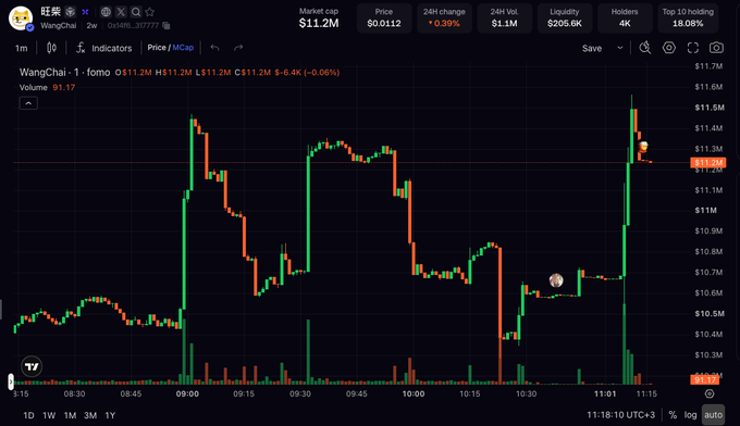 A TradingView candlestick chart for WangChai (2w), with a market cap of $11.2M, showing significant price volatility between $10.3M and $11.7M with a 24H change of -0.39%.