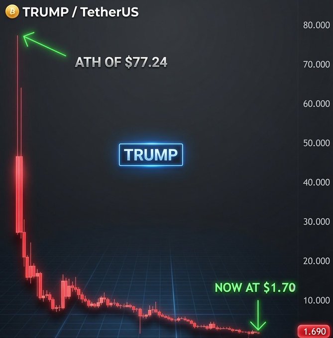 A candlestick chart shows the TRUMP/TetherUS token's dramatic crash from an all-time high of $77.24 to its current price of $1.69, illustrating the steep ~97% decline referenced in the post.