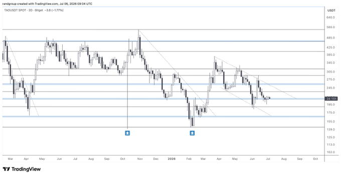 The image shows a 3-day candlestick chart for $TAO/USDT on BingX, with the current price at $198.6 (down 1.73%), as it attempts to hold above the critical $210 support level within a descending channel. Key horizontal support levels are highlighted in blue, illustrating the consolidation zone mentioned in the post about TAO's attempt to stabilize amid its broader downtrend.