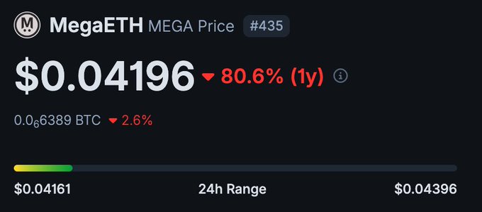 A crypto price widget showing MegaETH (MEGA) at $0.04196, down 80.6% over 1 year, with a 24-hour range of $0.04161 to $0.04396 and priced at 0.06389 BTC.