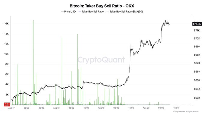 The CryptoQuant chart shows Bitcoin's Taker Buy Sell Ratio on OKX, displaying a current ratio of 0.27 alongside BTC price action around $71.8K between August 17-20, with the SMA(30) taker buy sell ratio showing notable spikes preceding the recent price rally. These spikes in the ratio align with the post's claim, indicating aggressive taker buy activity (long positions being opened) by OG whales near the recent bottom before Bitcoin's sharp upward move.