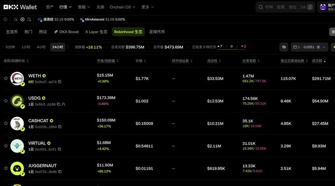 A screenshot of the OKX Wallet interface showing the newly integrated Robinhood Chain ecosystem tab, featuring tokens like WETH, USDC, CASHCAT, VIRTUAL, and JUGGERNAUT with their market caps and 24-hour trading volumes. The image illustrates the post's point that users can now access Robinhood Chain assets directly through OKX Wallet without manual RPC configuration.