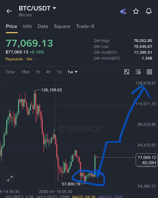 A BTC/USDT weekly chart on Binance priced at $77,069.13 (+0.16%), showing Bitcoin's recent low near $57,800 with a hand-drawn arrow projecting a major rally toward $100K–$150K. The handwritten annotations highlight an accumulation phase at the bottom and a steep upward trajectory toward the $129,619 target, visually supporting the post's bullish $100K–$150K forecast over the next 3–4 months.