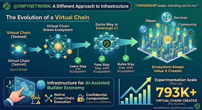 A CNPY Network infographic titled "The Evolution of a Virtual Chain," showing a progression from Virtual Chain (Testnet) to a full ecosystem with DApps, Services, and Community, highlighting 793K+ Virtual Chains Created (Pre-Mainnet) and featuring AI-Assisted Builder Economy tools.