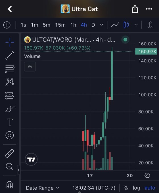 A stock chart on the TradingView app displays ULTCAT/WCRO with a sharp upward spike, showing a 4h gain of +60.72% to 150.97K.