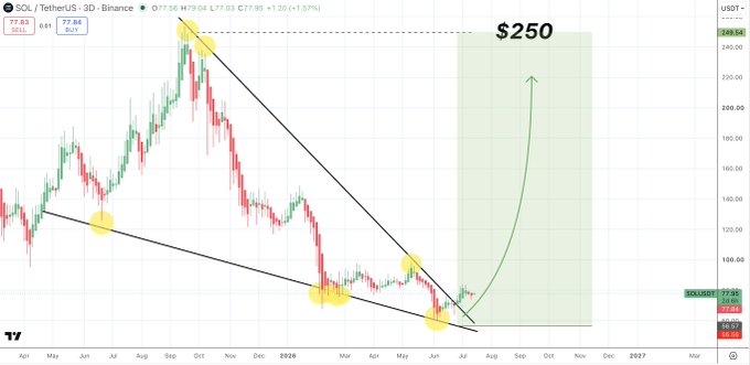 A 3-day SOL/USDT chart showing a descending wedge/triangle pattern converging in mid-2026, with a projected target of **$250** marked by a green shaded zone and upward arrow, aligning with the post's bullish outlook of $250 on the way.