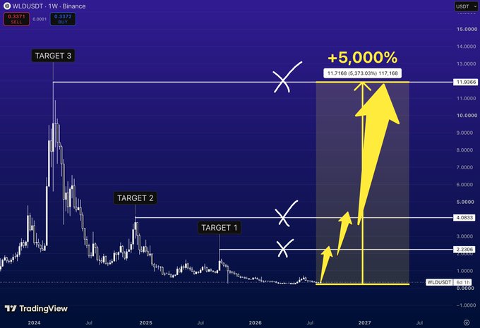 TradingView chart for WLD/USDT displaying a bullish price prediction showing potential targets at 2.3308, 4.0833, and 11.9366, suggesting a potential +5,000% gain.