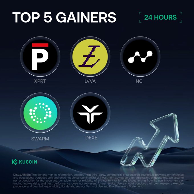 The image is a KuCoin promotional graphic titled "TOP 5 GAINERS [24 HOURS]" displaying five cryptocurrency token logos in circular frames—XPRT (red "P"), LVVA (yellow), NC (black), SWARM (green), and DEXE (white)—set against a dark blue background with an upward arrow graphic, listing the top performers over a 24-hour period as detailed in the accompanying post.