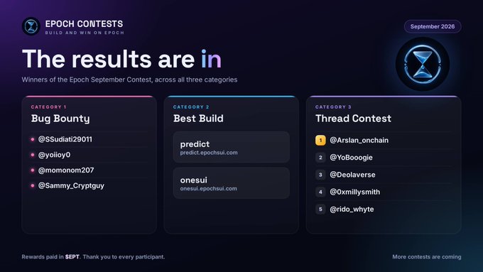 Results announcement page for 'Epoch Contests' titled 'The results are in' showing September 2026 winners across three categories: Category 1 Bug Bounty (@SSudiati129011, @yoioy0, @momonom207, @Sammy_Cryptguy), Category 2 Best Build (predict, onesui), and Category 3 Thread Contest (@Arsian_onchain, @YoBoogie, @Deelaverse, @Oxmilitysmith, @rido_whyte).