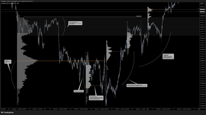 A TradingView chart displays a candlestick price chart overlaid with horizontal volume profile histograms on the sides, showing value areas highlighted with annotations about high volume nodes and single prints, illustrating a tutorial on properly using volume profile analysis for trading.