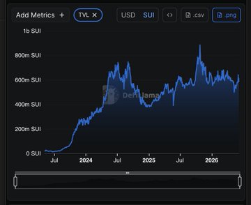 The image shows a line graph with two lines representing the value of different cryptocurrencies at the same time. The first line is labeled "TVL", while the second one is labeled "SUI". The graph illustrates the trend of TVL's value compared to SUI, indicating that TVL might be approaching or has already reached new all-time highs in terms of cryptocurrency values, as indicated by the post.