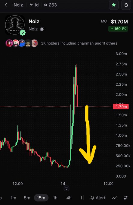 A cryptocurrency chart on the Noiz app shows the Noiz token reaching a market cap of $1.70M with a 169.1% increase, while a large yellow arrow points downward indicating a sharp price drop.