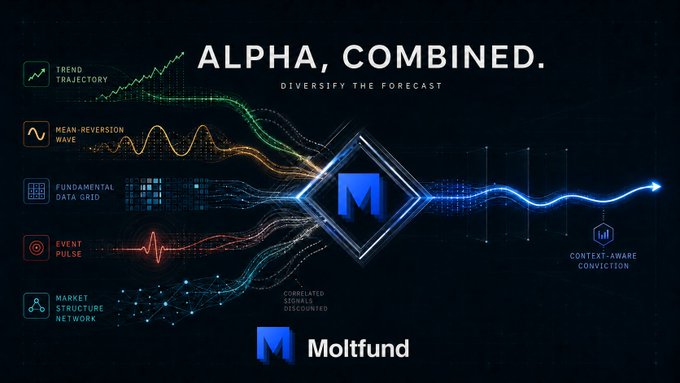 A dark-themed digital graphic displays the text 'ALPHA, COMBINED.' and 'DIVERSIFYING THE FORECAST' alongside various data visualization charts labeled 'TREND TRAJECTORY', 'MEAN-REVERSION WAVE', 'FUNDAMENTAL DATA GRID', 'EVENT PULSE', 'MARKET STRUCTURE NETWORK', 'CORRELATED SIGNALS DISCOVERED', and 'CONTEXT-AWARE CONVICTION', featuring the logo for 'Moltfund'.