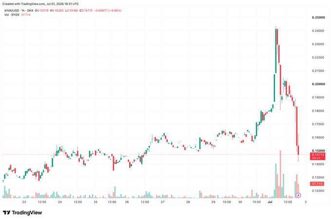 The image shows a TradingView hourly candlestick chart for dYdX/USD, displaying a sharp price spike to around $0.24 followed by a steep decline to approximately $0.147 (down 6.4%), with notable volume surges coinciding with the price movement. The volatile chart reflects the dramatic market reaction to the rebranding news of dYdX becoming Arcus, a DEX launching on Robinhood Chain with 24/7 stock token trading and 0% fees.