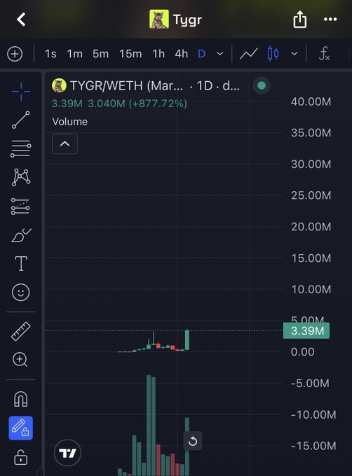 A TradingView chart shows the TYGR/WETH pair at $3.39M with an 877.72% gain on the daily timeframe, featuring a low-cap candlestick pattern and volume bars near the bottom, supporting the post's "new ATH" and "price discovery" claims as TYGR continues its explosive upward momentum.