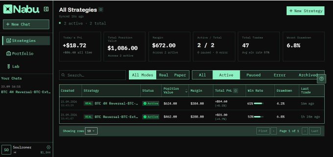 A screenshot of the Nabu trading platform dashboard showing "All Strategies" with 2 active strategies for BTC 4H Reversal generating a Today's P&L of +$18.72 and total position value of $1,086.00, demonstrating the no-code strategy automation described in the post.