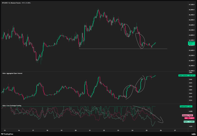 A TradingView chart of Bitcoin (BTCUSDT) on a 1-hour timeframe showing price action approaching a support level around $63,500, accompanied by aggregated open interest and cross exchange funding rate indicators below, with white circles highlighting areas of notable shorting activity and declining funding rates near recent lows.