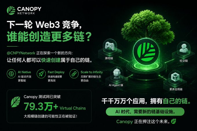A promotional graphic for Canopy Network about Web3 competition, highlighting 793,000+ virtual chains created on their testnet with features like AI Native, Fast Deploy, and Scale to Infinity.