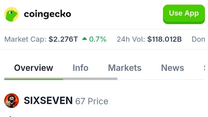A screenshot from the CoinGecko app showing the SIXSEVEN ($67) token listed with a market cap of $2.276T and 24-hour trading volume of $118.012B, confirming the project's official listing on the price-tracking platform.