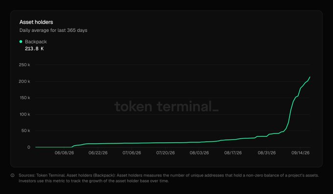 The image is a dark-themed line chart from Token Terminal titled "Asset holders," displaying the daily average of asset holders over the last 365 days for Backpack, which shows 213.8 K holders. The chart traces a gradual, modest increase from around 0 in mid-2023 until a sharp upward spike beginning around 09/14/24, climbing steeply to over 200 K by the chart's end. This dramatic surge visually reinforces the post's message of a thriving new community forming around Backpack, with the steep growth curve serving as evidence of rapid user adoption and the "movement" the author is celebrating.