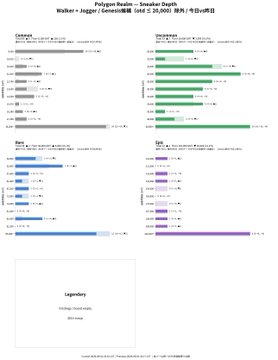 A bar chart titled 'Polygon Radio - Sneaker Depth' comparing data across brands like Converse, Saucony, Vans, Asics, New Balance, On, Hoka, and Nike.