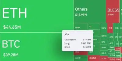 A cryptocurrency liquidation heatmap displays ETH ($44.65M) and BTC ($39.28M) as the largest segments, with a popup highlighting ADA (Cardano) data: $1.63M in liquidations, $565.77K long, and $1.09M short—visually supporting the post's claim that short liquidations for Cardano exceeded $1M as a price rebound caught bearish traders off guard.