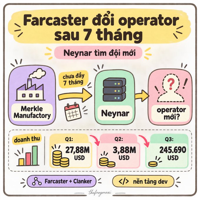 An infographic titled "Farcaster đổi operator sau 7 tháng" in Vietnamese, showing a transition from "Merkle Manufactory" to "Neynar" to "operator mới?", with revenue figures Q1: 27,88M USD, Q2: 3,88M USD, and Q3: 245,690 USD.