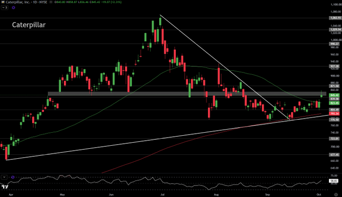 A stock chart for Caterpillar Inc. (CAT) on NYSE - 1D showing price movement from April to October with trendlines and a moving average.