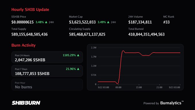 A dashboard from SHIBBURN displaying an hourly SHIB update with a price of $0.00000615 (3.48% increase), market cap of $3,623,522,033, and burn activity showing 2,047,206 $SHIB burned in the past 24 hours.