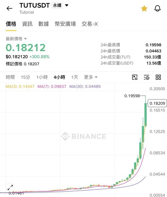 A Binance chart showing TUTUSDT at $0.18212 with a +300.88% surge, displaying the sharp spike from around $0.01401 to nearly $0.19598 that the post describes as an unexpected jump from ~$0.10 to ~$0.20, illustrating the massive price action despite concerns about whale-controlled chips being distributed.