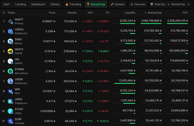 A cryptocurrency market data table showing DeFi tokens like NIGHT, USDCx, SNEK, WMTX, and IAG with their prices, volume, and market cap metrics.