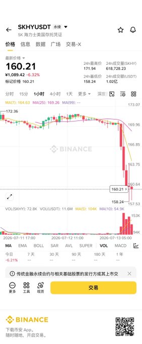 A Binance cryptocurrency chart for the SKHYUSDT trading pair, showing a significant price drop to ¥160.21 (-6.32%) with a visible downward trend.