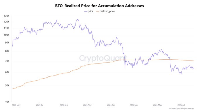 A CryptoQuant line chart titled "BTC: Realized Price for Accumulation Addresses" tracks Bitcoin's spot price (blue line) against the realized price (orange line) from May 2025 through July 2026, showing both metrics converging near the $65,000–$70,000 range by mid-2026. This convergence illustrates the post's claim that $70K represents a key confluence level, as it aligns with both the current market price and the cost basis of accumulation addresses.
