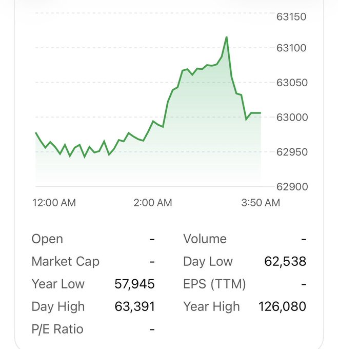 The image shows a price chart of BTC (Bitcoin) over a short intraday window from 12:00 AM to 3:50 AM, with the price fluctuating between a day low of 62,538 and a day high of 63,391, currently hovering near 63,000. This supports the post's note that Bitcoin is trading around $62.8K amid weak weekend liquidity and downward pressure on the market.