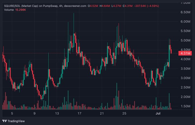 This image displays a 4-hour chart from DexScreener showing the $SQUIRE/SOL trading pair with a current market cap of approximately $4.31M. The chart's price action and volume bars illustrate the recent trading activity of $SQUIRE.