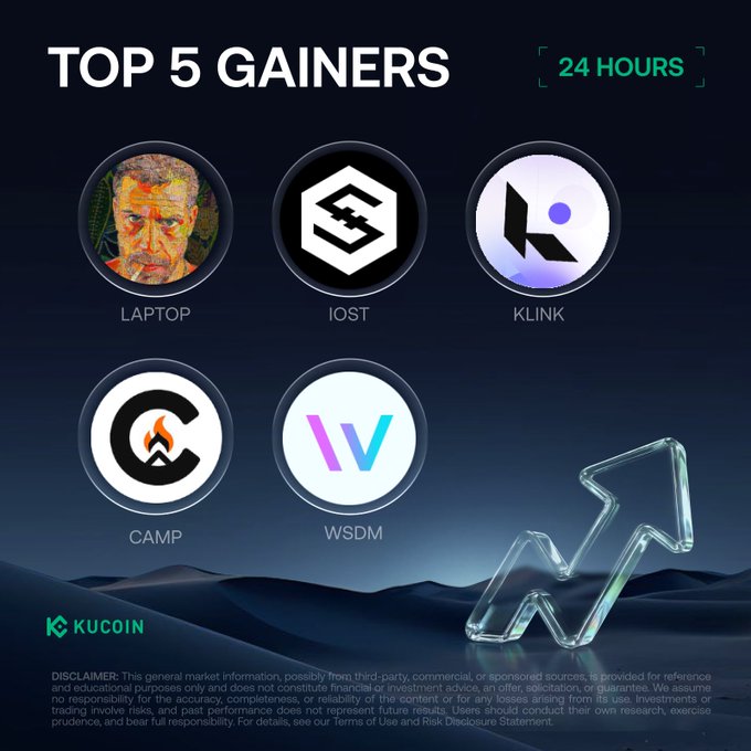 A KuCoin promotional graphic titled "TOP 5 GAINERS — 24 HOURS" displaying the cryptocurrency logos and tickers for LAPTOP, IOST, KLINK, CAMP, and WSDM, matching the post's list of biggest 24-hour price gainers led by LAPTOP at +233.14%.